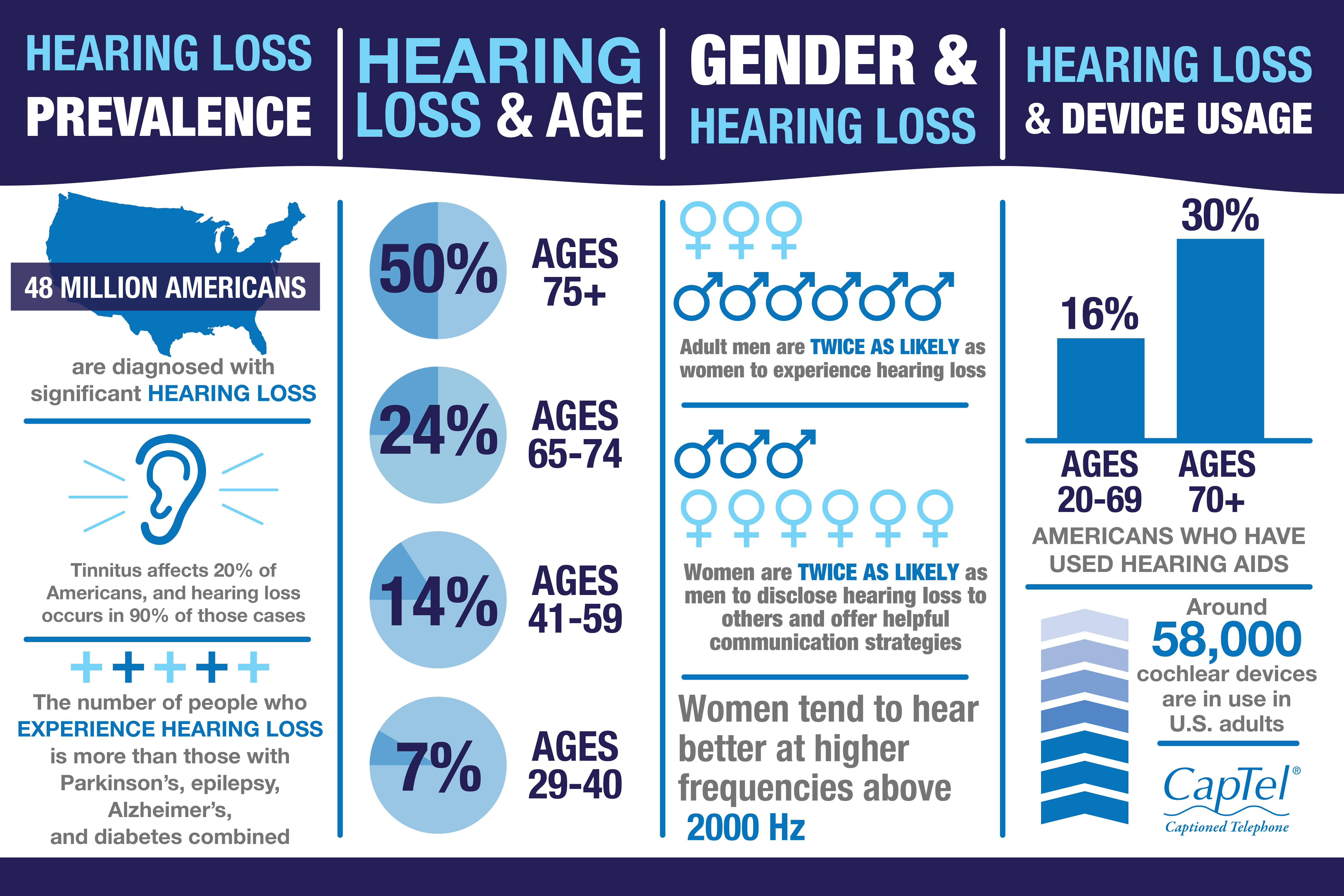 14 Hearing Loss Facts [Infographic]