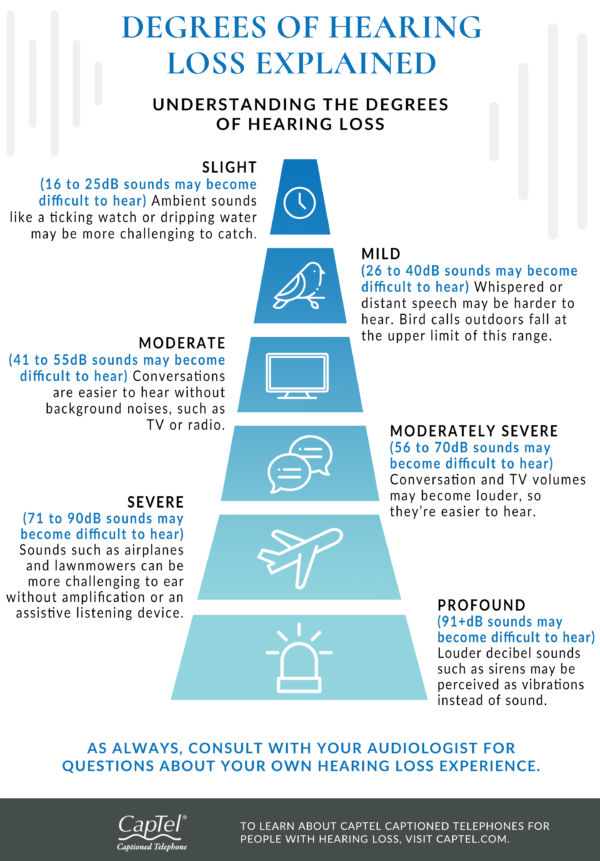 Degrees of Hearing Loss Explained [Infographic]