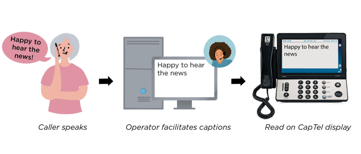 Assisted Captions: An operator facilitates captioning, making corrections & providing call details