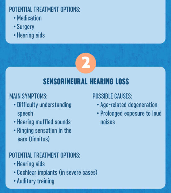 An infographic displaying the different types of hearing loss